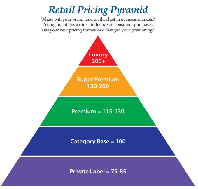 Retail Pricing Pyramid - Export Solutions