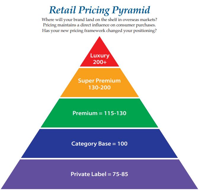 luxury brand pyramid 2023